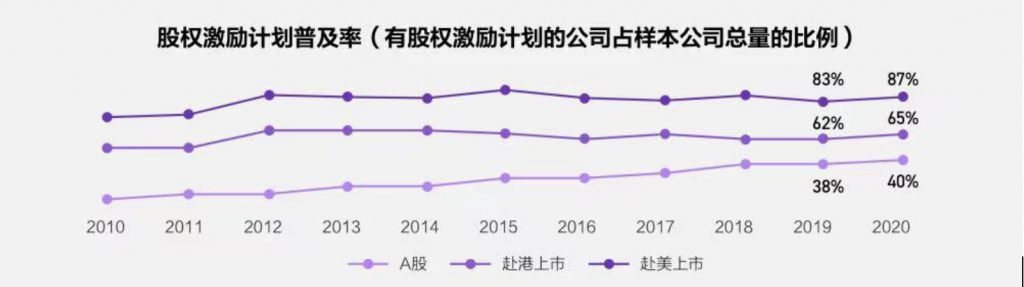 数据及图片来源自富途、Willis Towers Watson、脉脉联合发布的《2021年股权激励研究报告》
